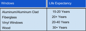 Life expectancy of window materials, CKs Windows